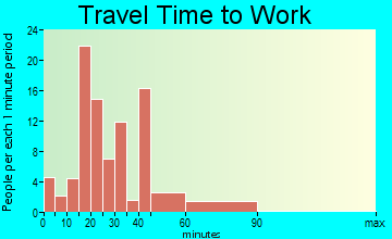 Prospect travel time to work