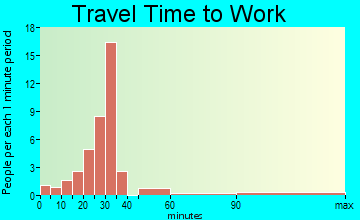 Quaker City travel time to work - commute
