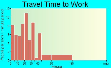 Racine travel time to work