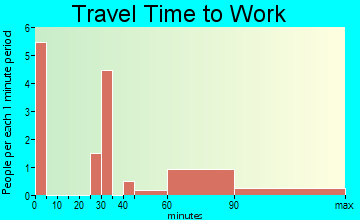 Rarden travel time to work