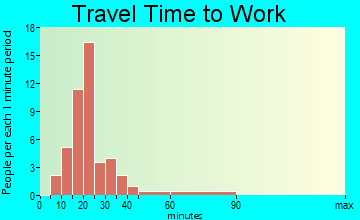 Rawson travel time to work - commute
