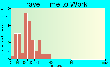 Rayland travel time to work