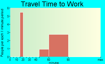 Rendville travel time to work