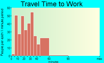 Richfield travel time to work - commute