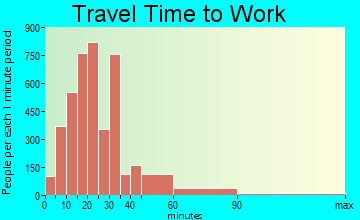 Campbell travel time to work - commute