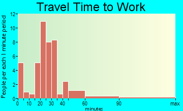 Richmond travel time to work