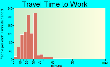 Richmond Heights travel time to work