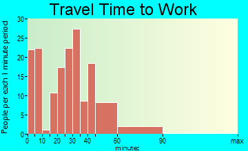 Richwood travel time to work - commute