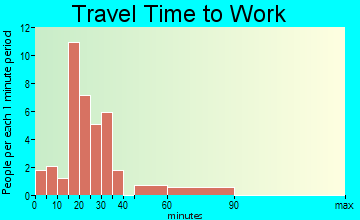 Ridgeway travel time to work