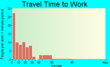 Rio Grande travel time to work - commute