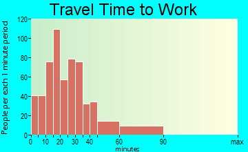 Rittman travel time to work - commute