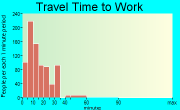 Camp Pendleton North commuting: travel time to work