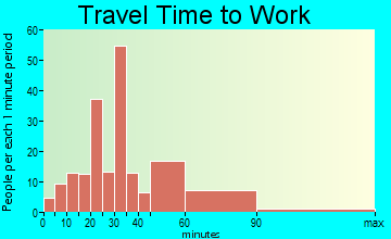 Roaming Shores travel time to work