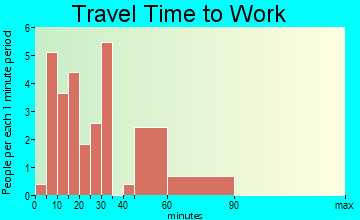 Rochester travel time to work