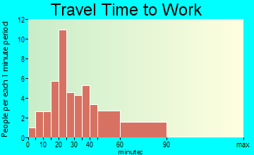 Rock Creek travel time to work
