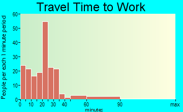 Rockford travel time to work