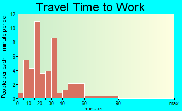 Rocky Ridge travel time to work - commute