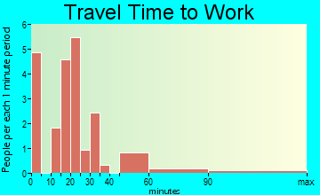 Rogers travel time to work