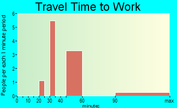 Rome travel time to work