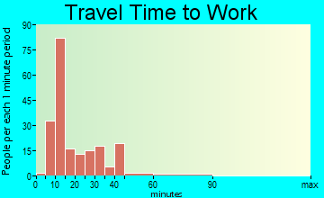 Rosemount travel time to work