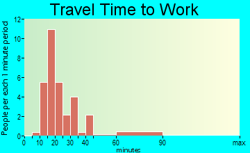 Rossburg travel time to work