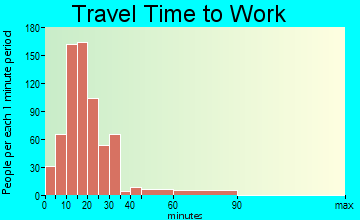 Rossford travel time to work - commute
