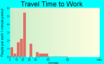 Roswell travel time to work