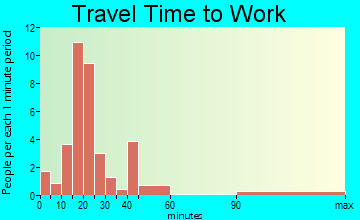 Rushsylvania travel time to work