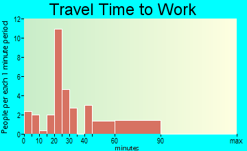 Rushville travel time to work