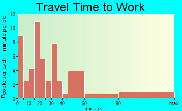 Russellville travel time to work