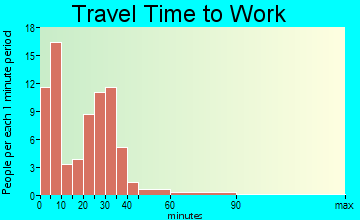 Russia travel time to work