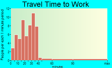 Rutland travel time to work