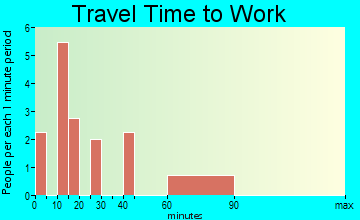 Cantua Creek travel time to work