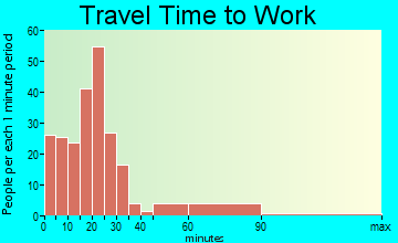 Sabina travel time to work