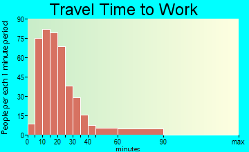 St. Clairsville travel time to work