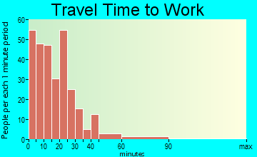 St. Henry travel time to work - commute