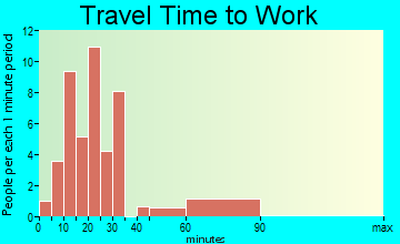 St. Louisville travel time to work