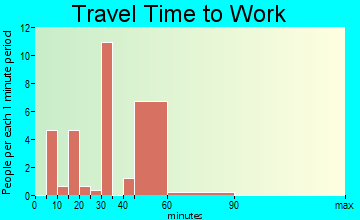 St. Martin travel time to work