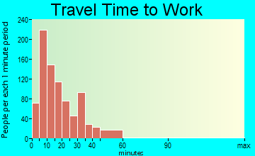 St. Marys travel time to work