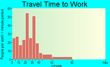 St. Paris travel time to work - commute