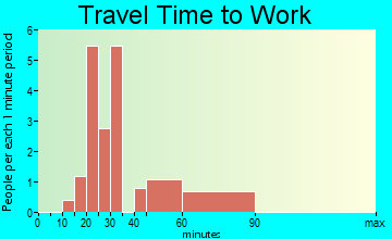 Salesville travel time to work