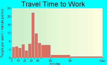 Salineville travel time to work