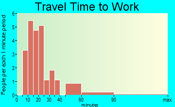 Sarahsville travel time to work