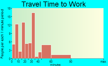 Sardinia commuting: travel time to work