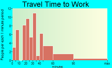 Scio travel time to work