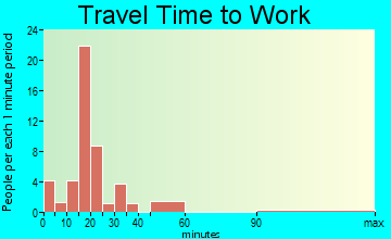 Sciotodale travel time to work - commute