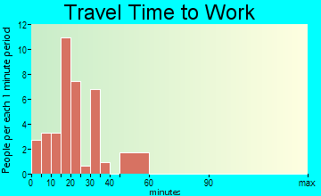 Scott travel time to work
