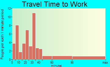 Seaman travel time to work