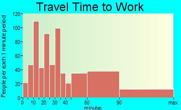 Canyon Lake travel time to work - commute