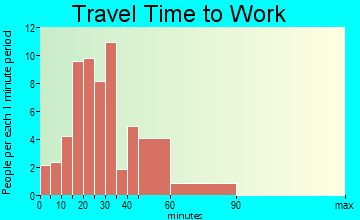 Seven Mile commuting: travel time to work